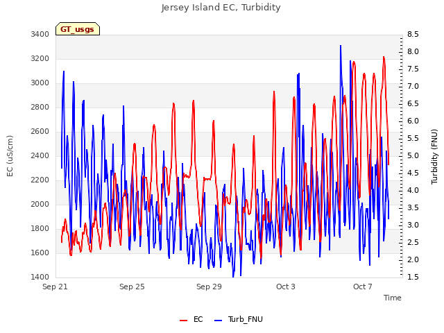 Explore the graph:Jersey Island EC, Turbidity in a new window