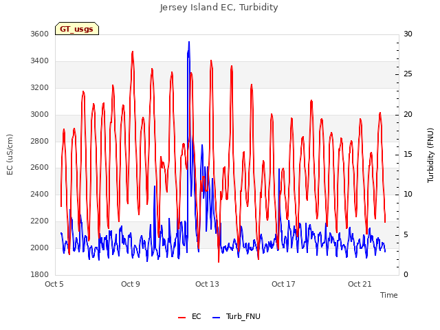 Explore the graph:Jersey Island EC, Turbidity in a new window