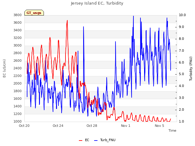 Explore the graph:Jersey Island EC, Turbidity in a new window