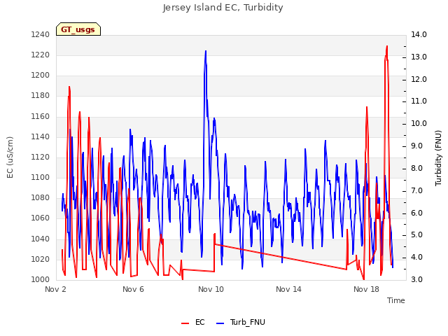 Explore the graph:Jersey Island EC, Turbidity in a new window