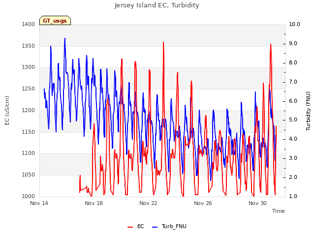 Explore the graph:Jersey Island EC, Turbidity in a new window