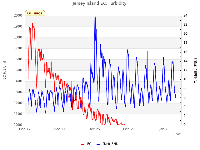 Explore the graph:Jersey Island EC, Turbidity in a new window
