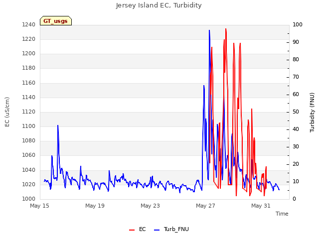 Explore the graph:Jersey Island EC, Turbidity in a new window