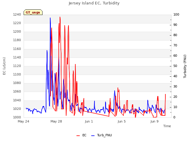 Explore the graph:Jersey Island EC, Turbidity in a new window