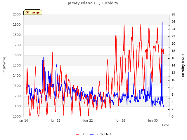 Explore the graph:Jersey Island EC, Turbidity in a new window