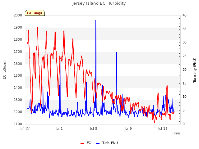 Explore the graph:Jersey Island EC, Turbidity in a new window