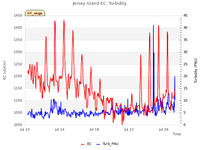 Explore the graph:Jersey Island EC, Turbidity in a new window