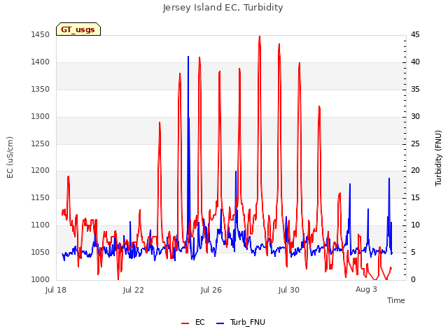 Explore the graph:Jersey Island EC, Turbidity in a new window