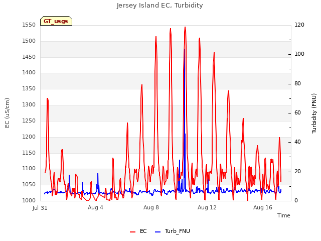 Explore the graph:Jersey Island EC, Turbidity in a new window