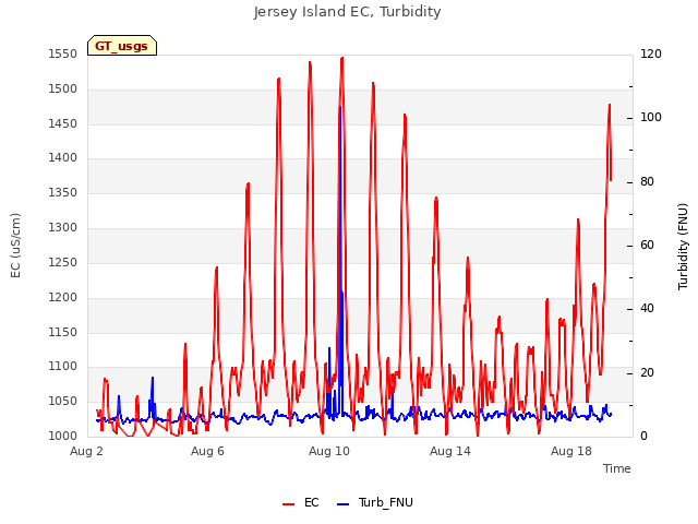 Explore the graph:Jersey Island EC, Turbidity in a new window