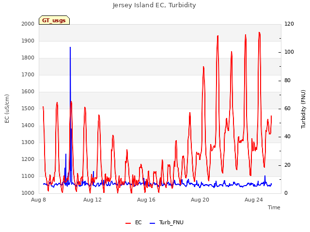 Explore the graph:Jersey Island EC, Turbidity in a new window