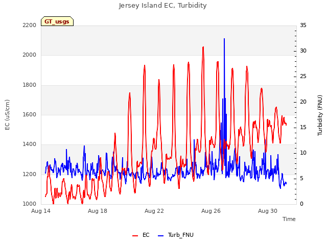 Explore the graph:Jersey Island EC, Turbidity in a new window