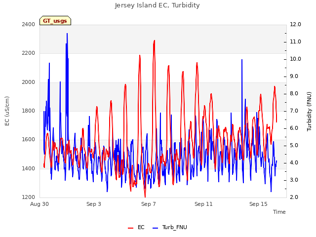 Explore the graph:Jersey Island EC, Turbidity in a new window