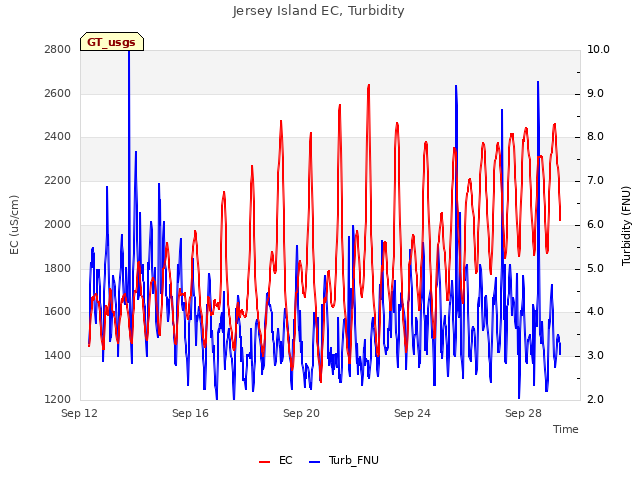 Explore the graph:Jersey Island EC, Turbidity in a new window