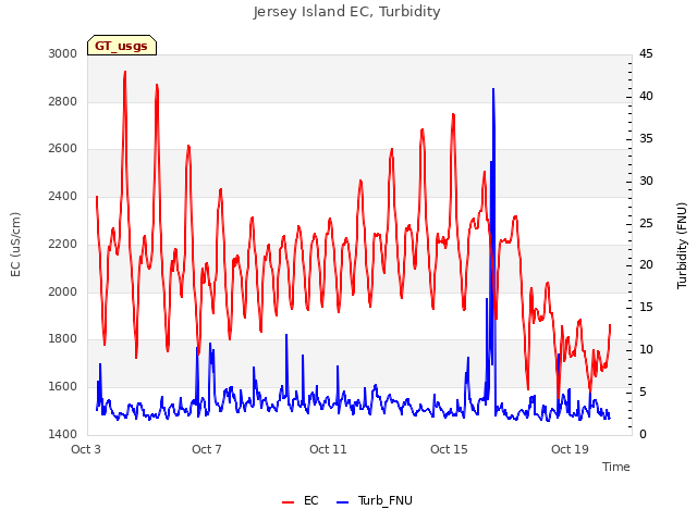 Explore the graph:Jersey Island EC, Turbidity in a new window