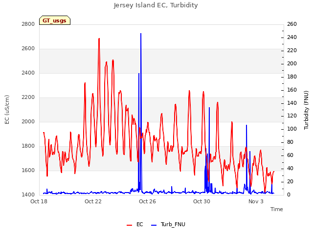 Explore the graph:Jersey Island EC, Turbidity in a new window