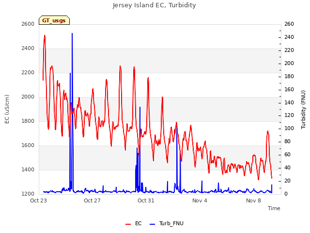 Explore the graph:Jersey Island EC, Turbidity in a new window