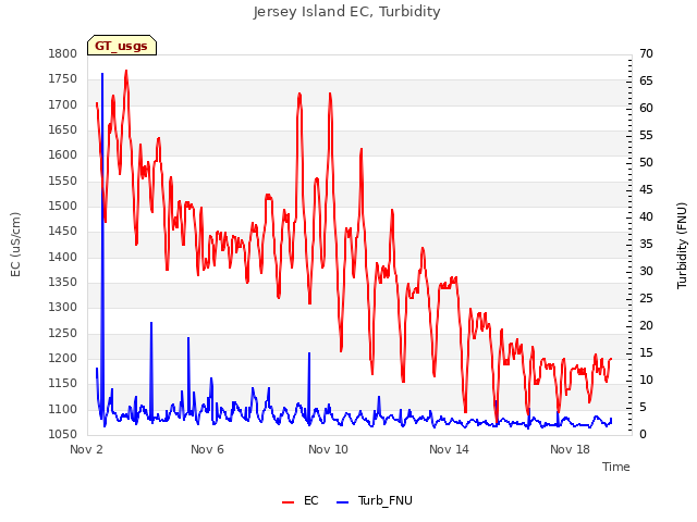 Explore the graph:Jersey Island EC, Turbidity in a new window