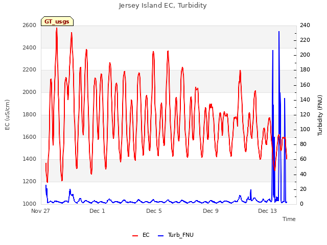 Explore the graph:Jersey Island EC, Turbidity in a new window