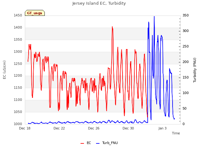 Explore the graph:Jersey Island EC, Turbidity in a new window