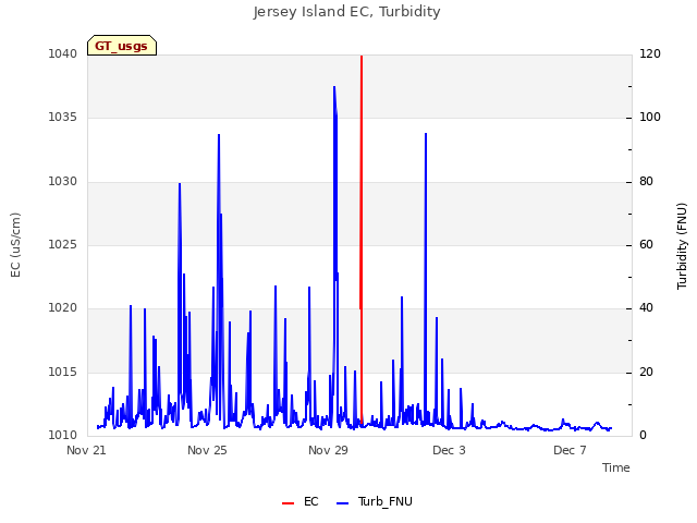 Explore the graph:Jersey Island EC, Turbidity in a new window