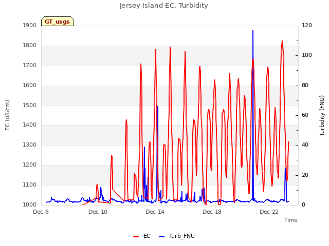 Explore the graph:Jersey Island EC, Turbidity in a new window