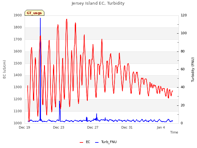 Explore the graph:Jersey Island EC, Turbidity in a new window