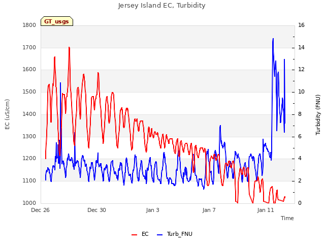 Explore the graph:Jersey Island EC, Turbidity in a new window