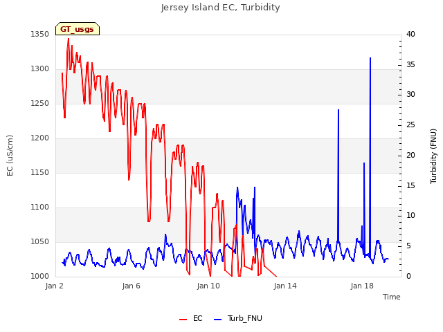 Explore the graph:Jersey Island EC, Turbidity in a new window