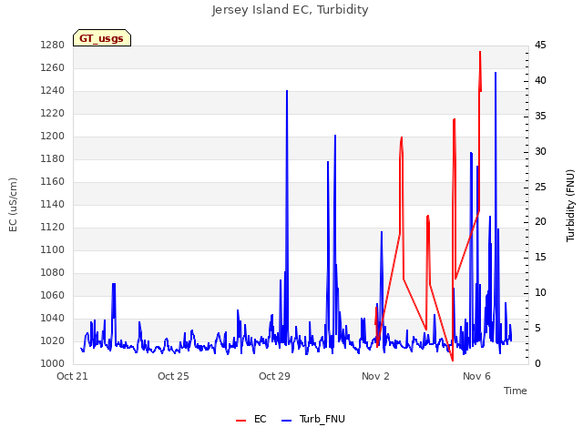 Explore the graph:Jersey Island EC, Turbidity in a new window