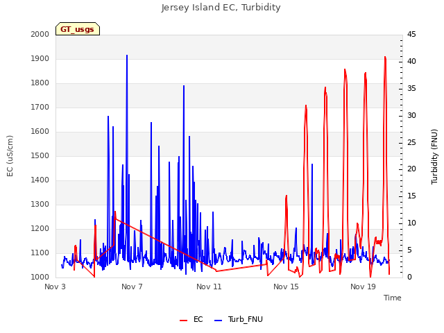 Explore the graph:Jersey Island EC, Turbidity in a new window