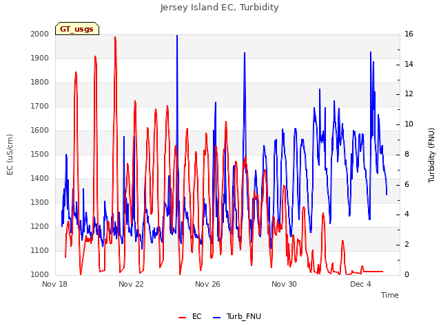 Explore the graph:Jersey Island EC, Turbidity in a new window