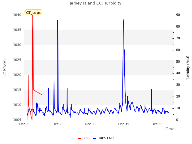 Explore the graph:Jersey Island EC, Turbidity in a new window