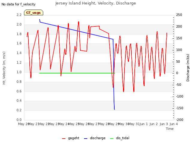 Graph showing Jersey Island Height, Velocity, Discharge