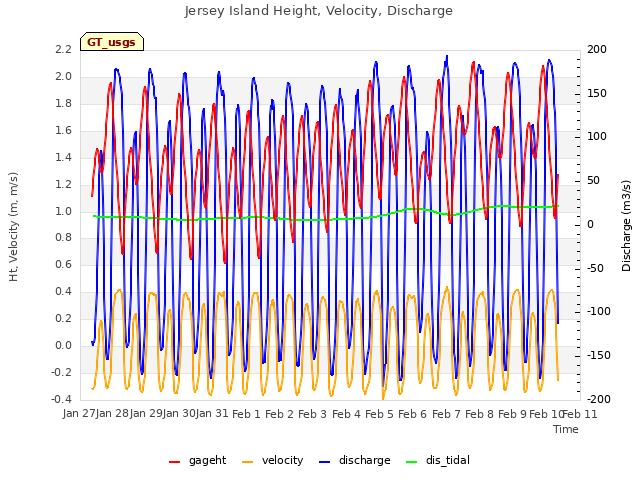 Graph showing Jersey Island Height, Velocity, Discharge