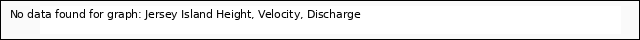 plot of Jersey Island Height, Velocity, Discharge