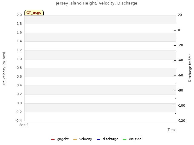 plot of Jersey Island Height, Velocity, Discharge