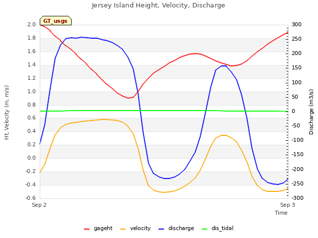 plot of Jersey Island Height, Velocity, Discharge