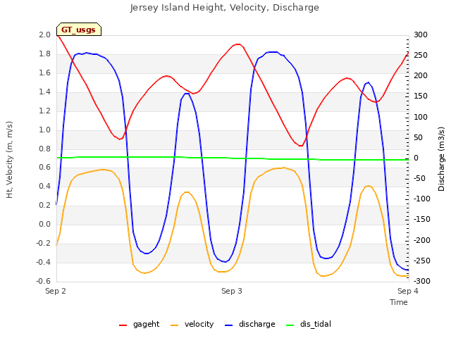 plot of Jersey Island Height, Velocity, Discharge