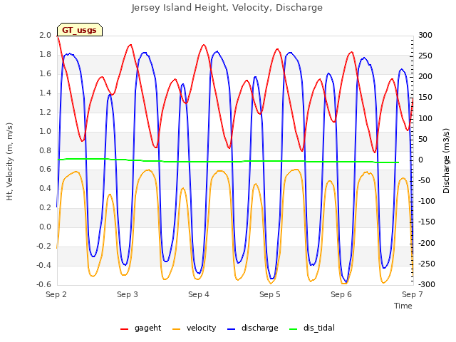 plot of Jersey Island Height, Velocity, Discharge