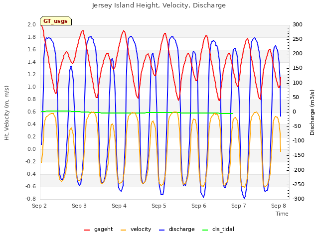 plot of Jersey Island Height, Velocity, Discharge