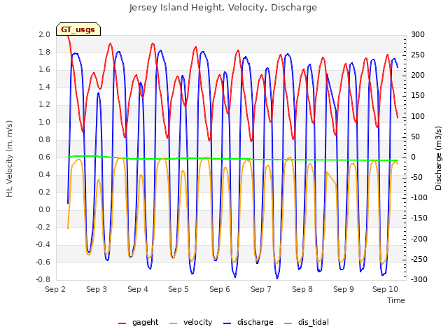 plot of Jersey Island Height, Velocity, Discharge