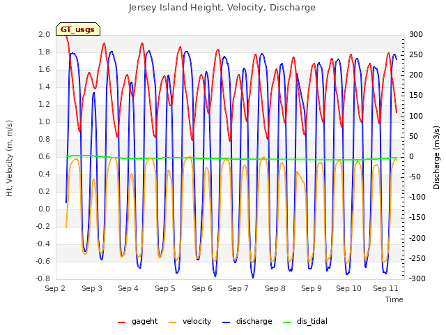 plot of Jersey Island Height, Velocity, Discharge