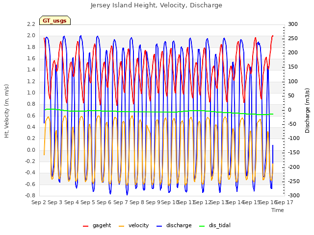 plot of Jersey Island Height, Velocity, Discharge