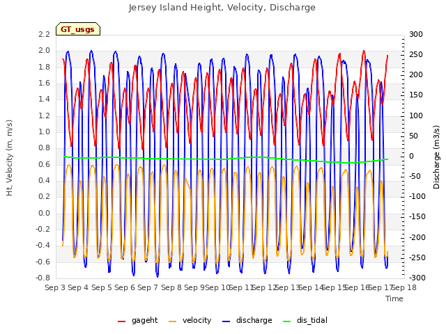 plot of Jersey Island Height, Velocity, Discharge