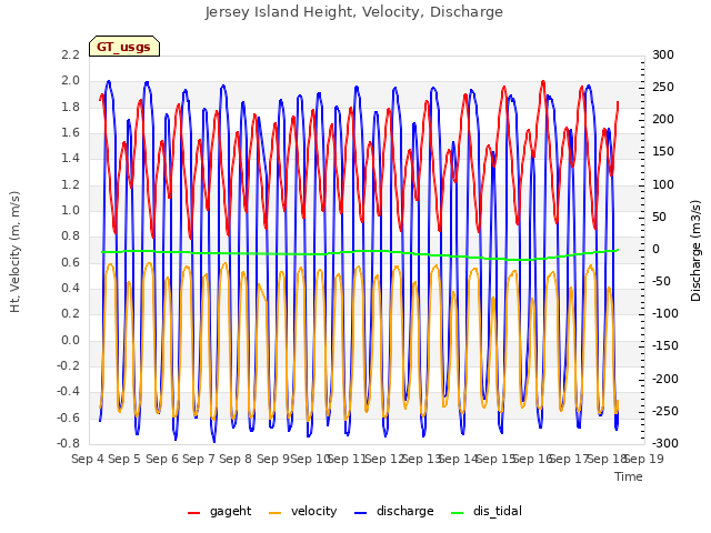 plot of Jersey Island Height, Velocity, Discharge