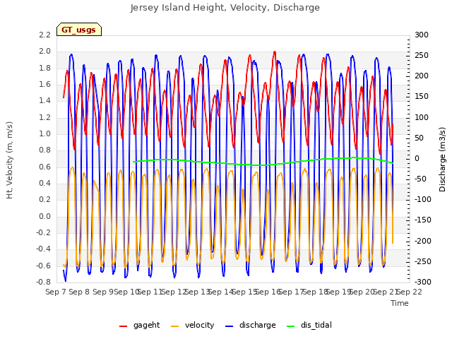 plot of Jersey Island Height, Velocity, Discharge