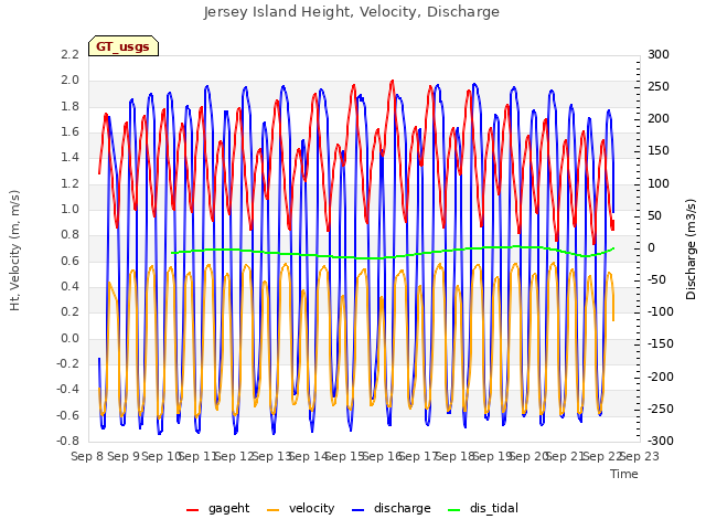 plot of Jersey Island Height, Velocity, Discharge