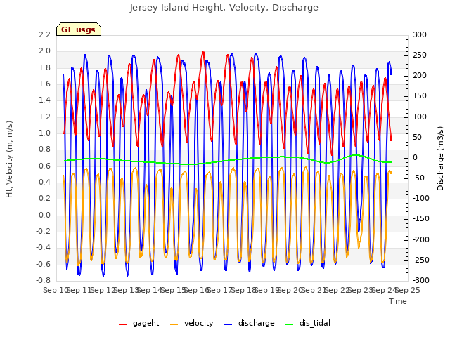 plot of Jersey Island Height, Velocity, Discharge