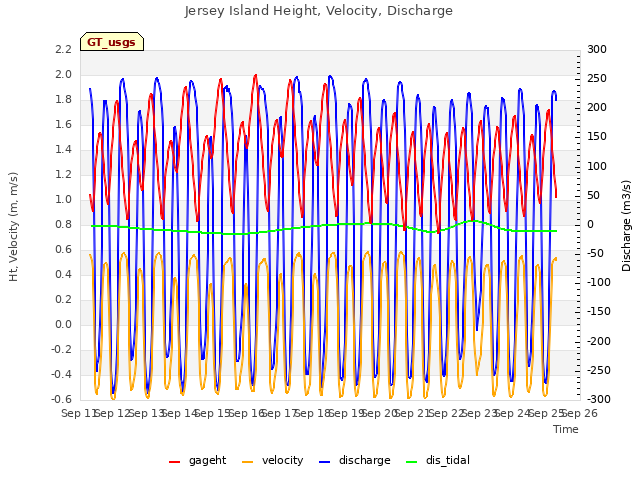 plot of Jersey Island Height, Velocity, Discharge